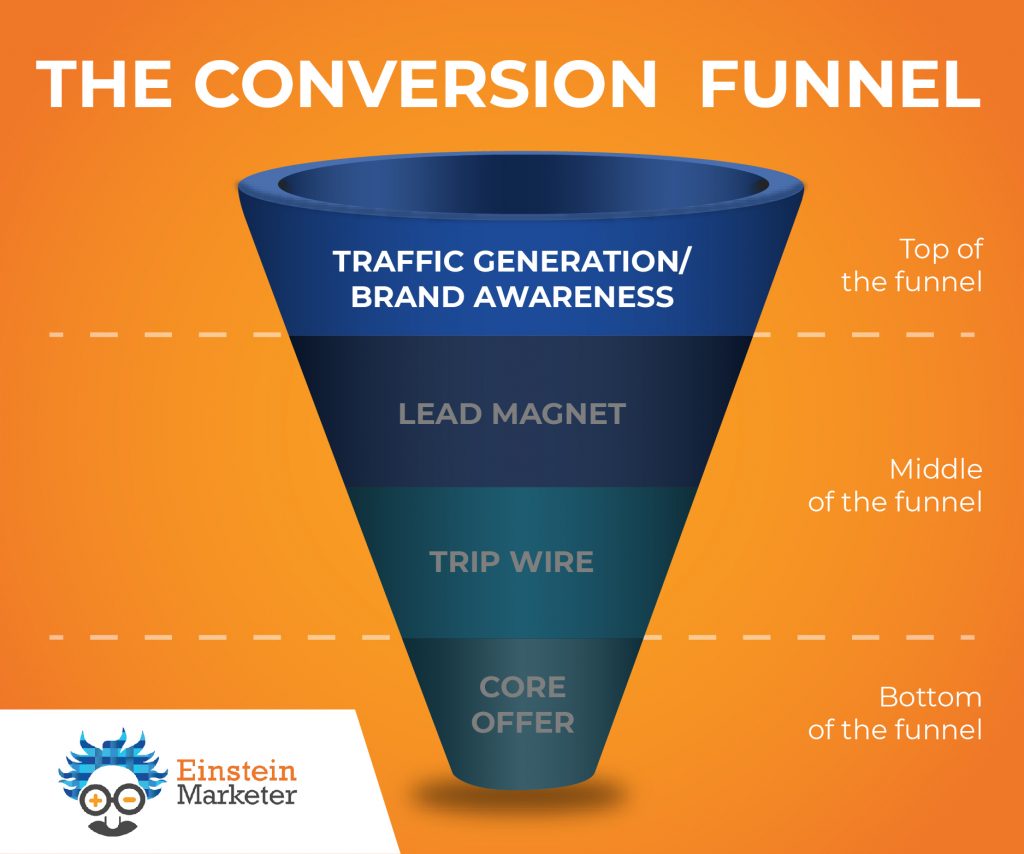 Conversion Funnel- Top of Funnel, Brand Awareness, Traffic Generation