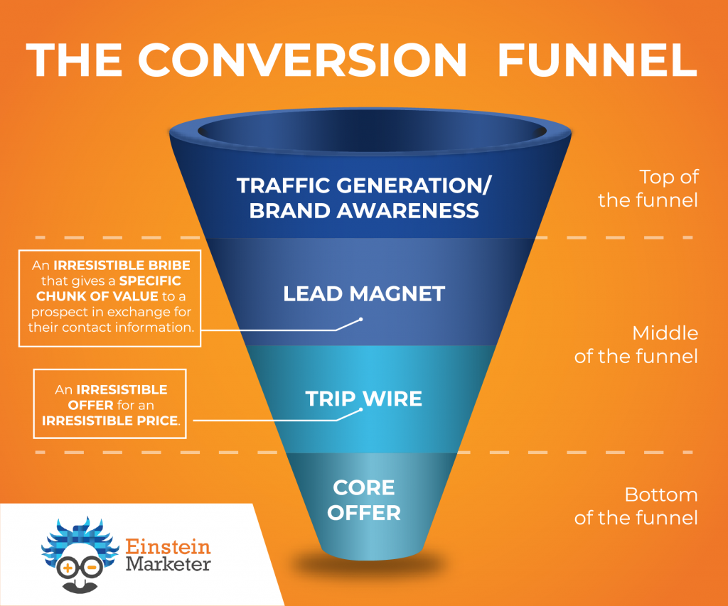 The Conversion Funnel, top of funnel