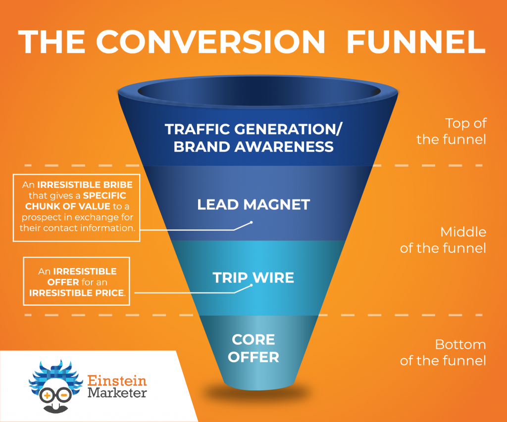 The Conversion Funnel