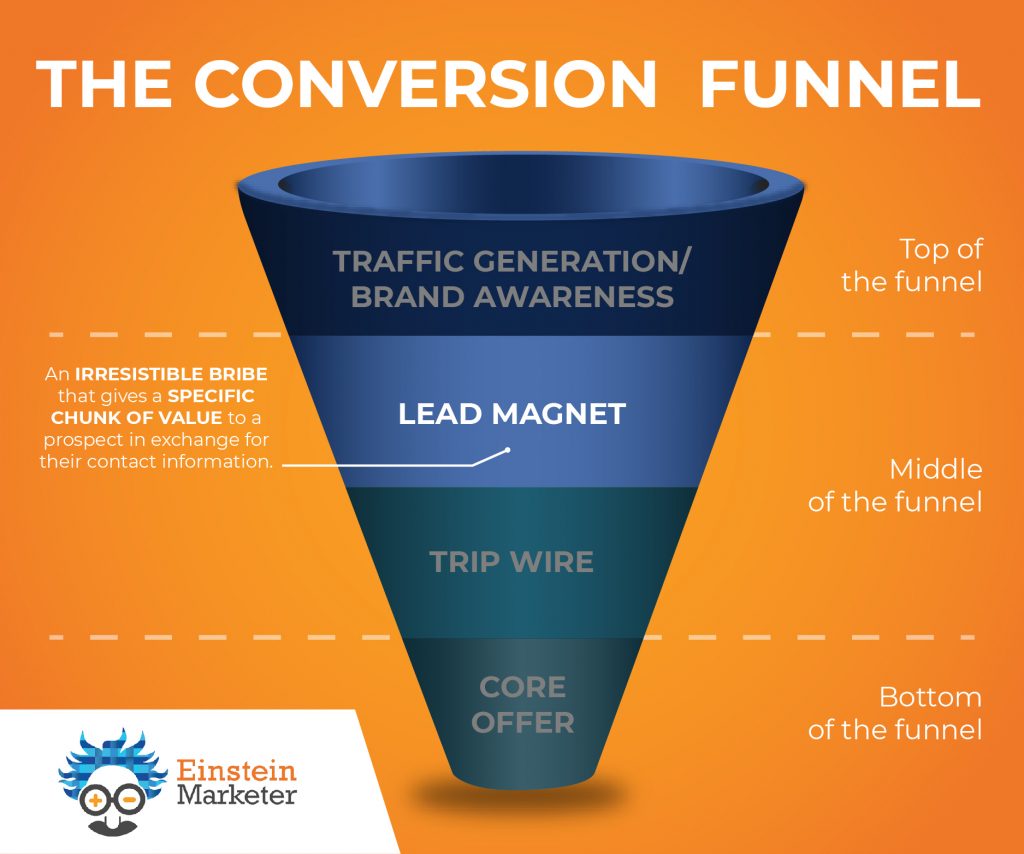 conversion funnel- middle of funnel, lead magnet