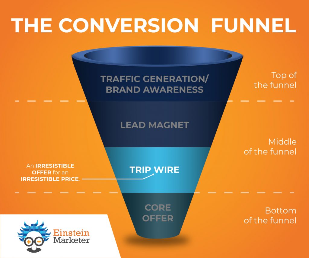 conversion funnel- middle of funnel, tripwire offer