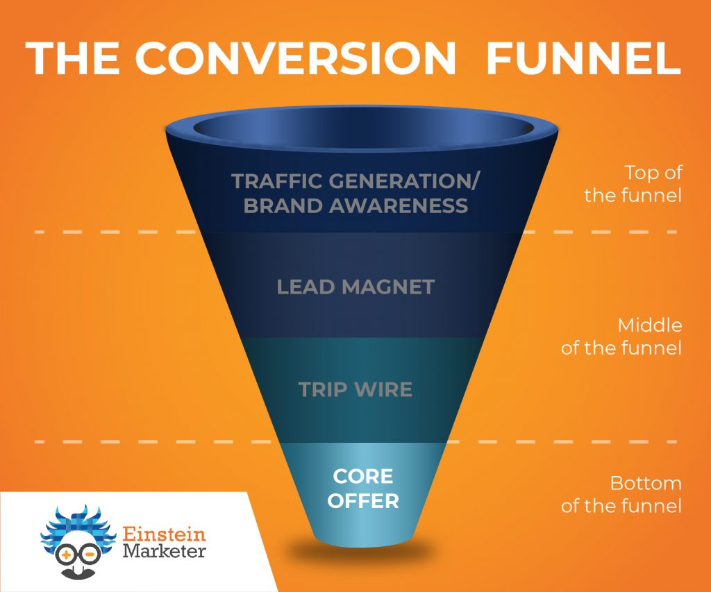 conversion funnel- bottom of funnel, core offer