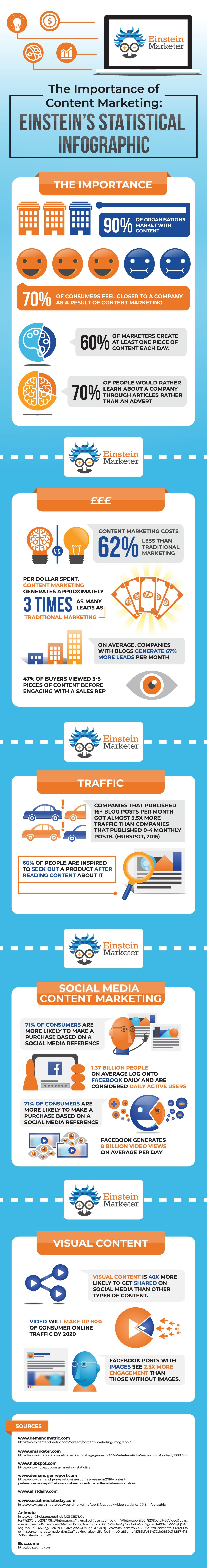 Content Marketing infographic statistics and numbers