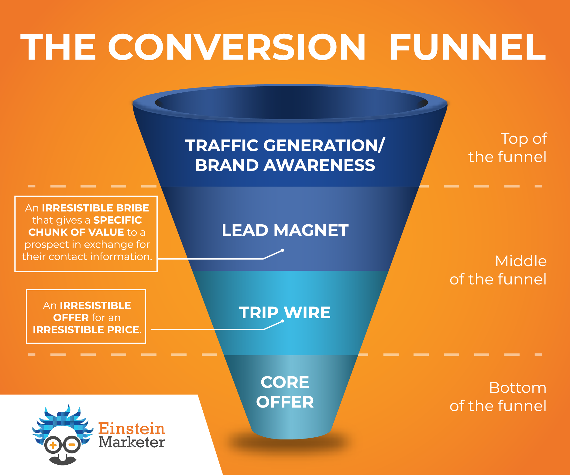 video marketing mistakes conversion funnel 