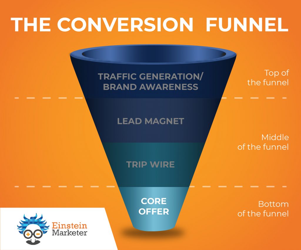 conversion funnel- bottom of funnel, core offer