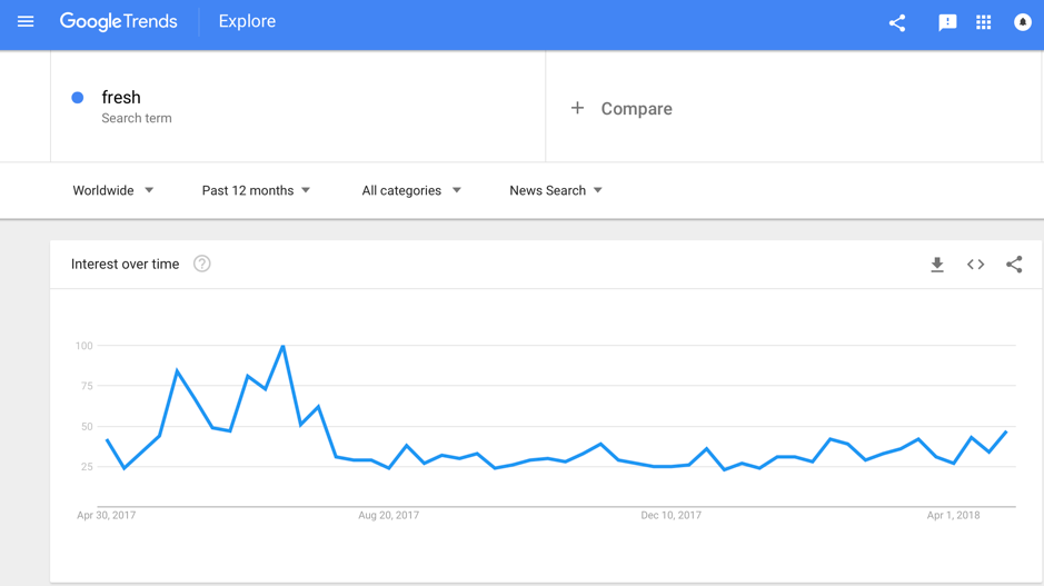google trends marketing strategy