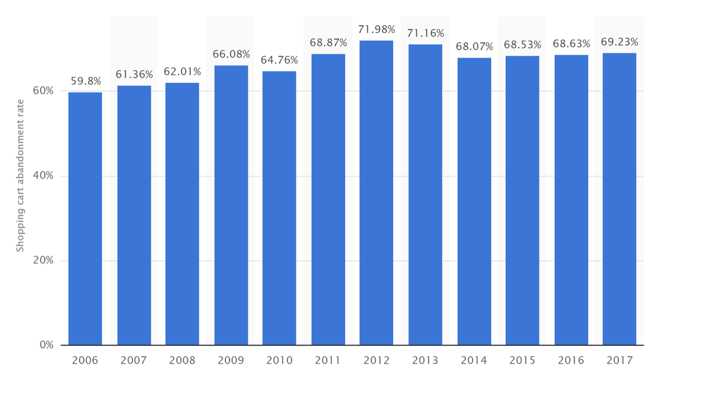 cart abandonment statistics