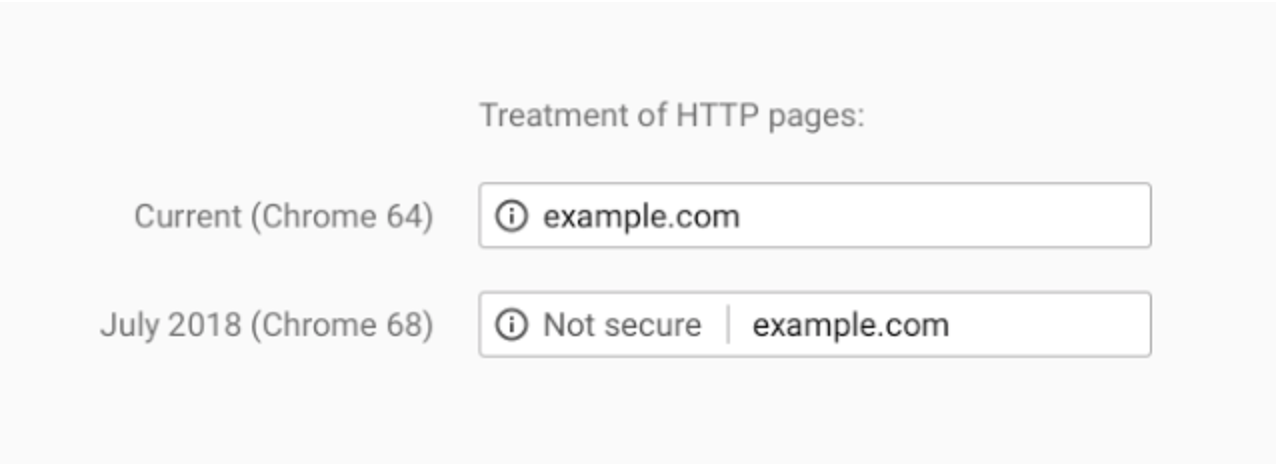 cart abandonment ssl certificate https