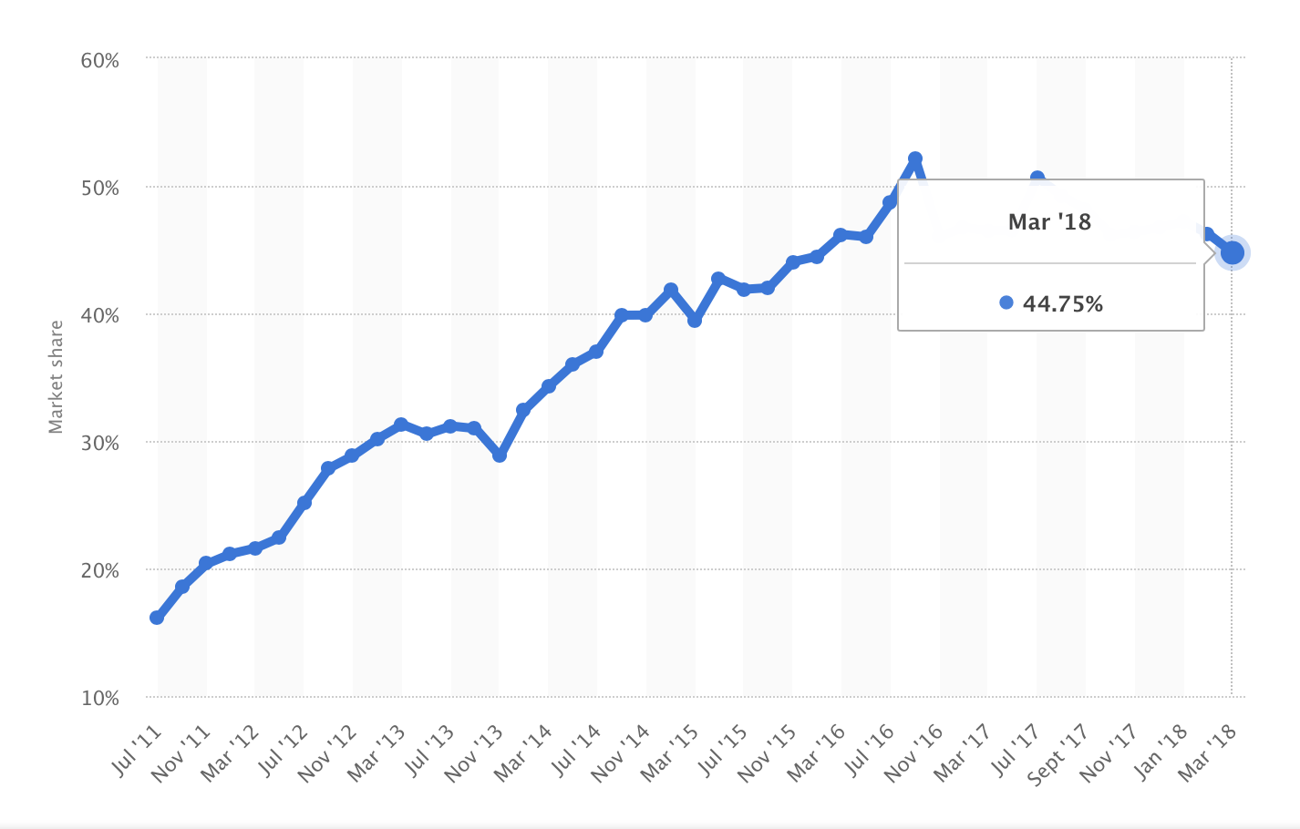 google crash market share