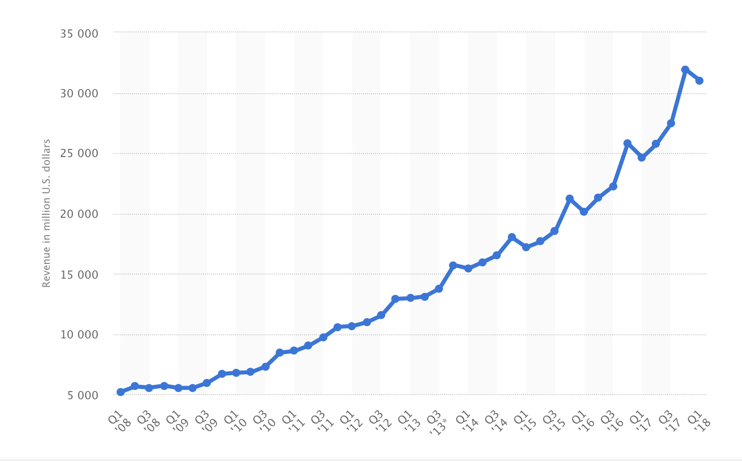 google crash market share