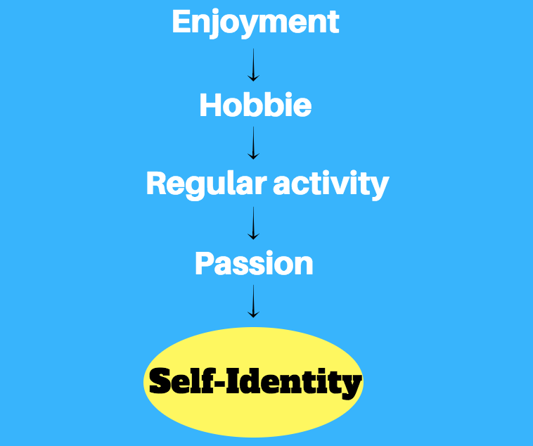 self identity marketing