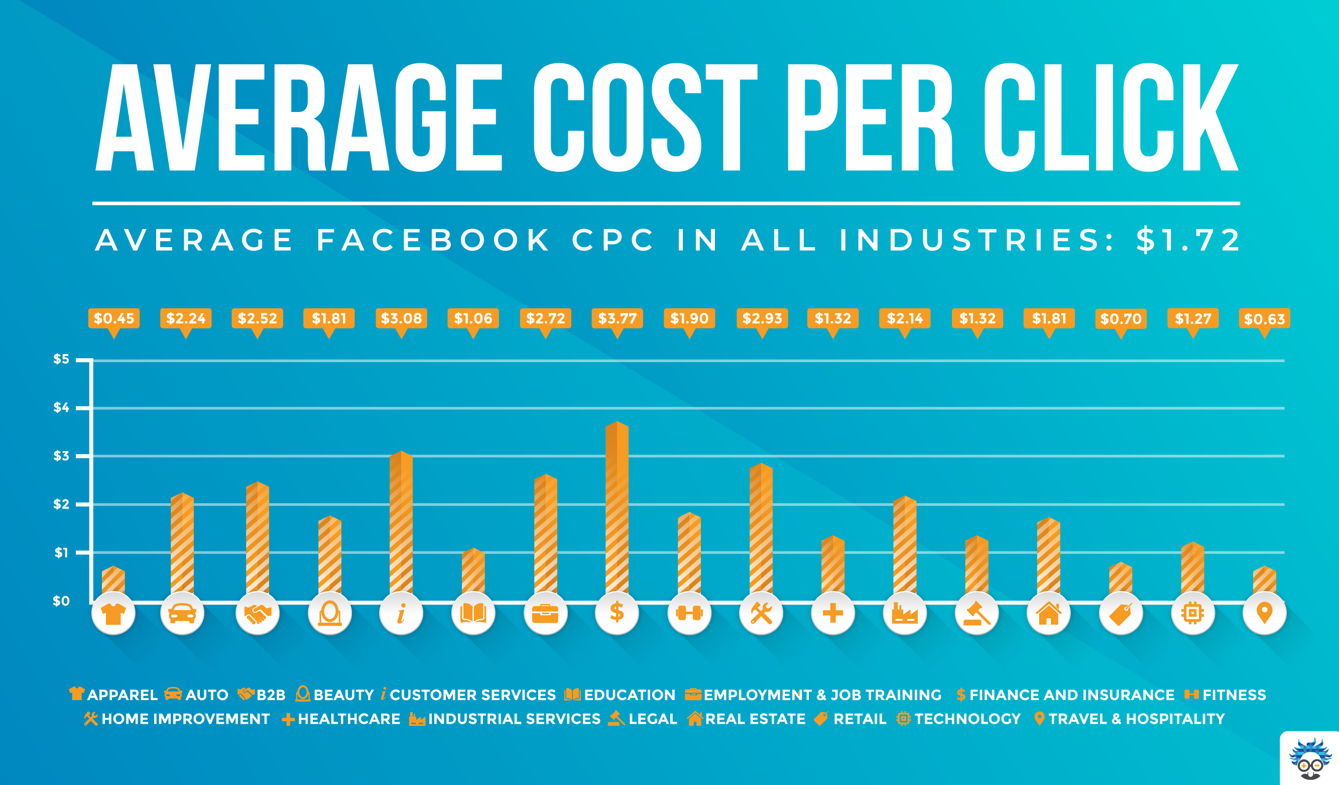 roas calculator average cost per click