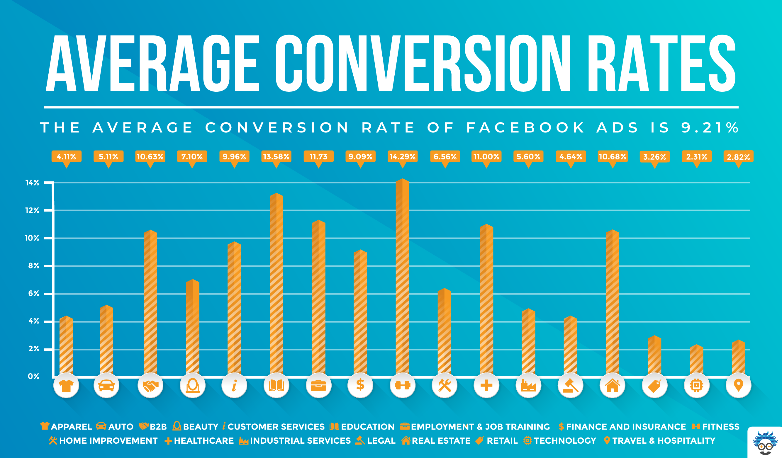 roas calculator average conversion rates