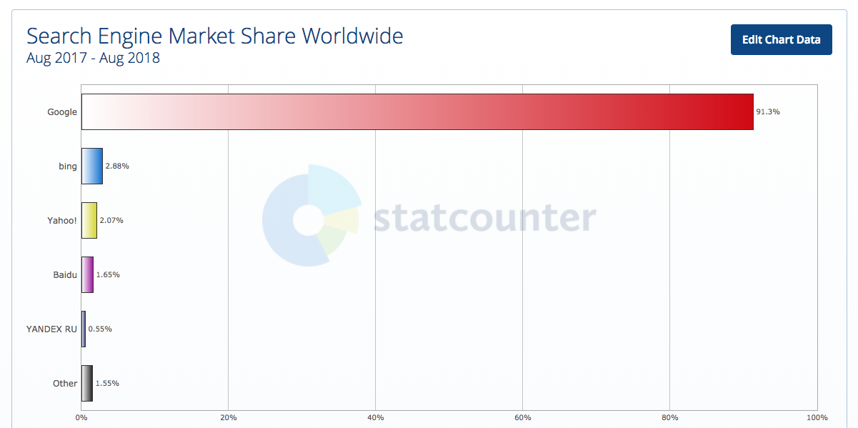 google ranking factors market share