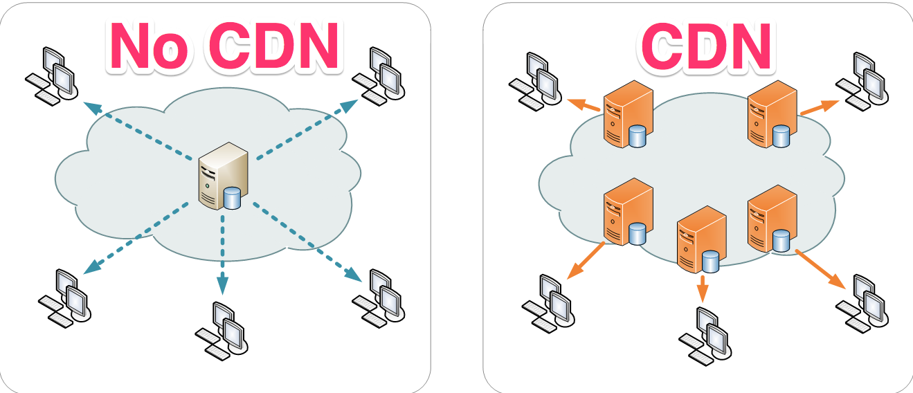 website load speed cdn