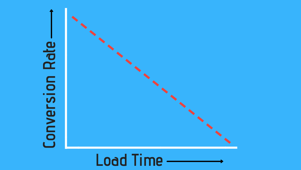 website load speed conversion